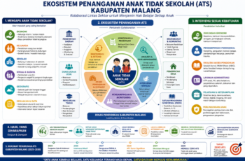 Ketika Ribuan Anak Hilang dari Sekolah, Kabupaten Malang Sedang Kehilangan Masa Depannya